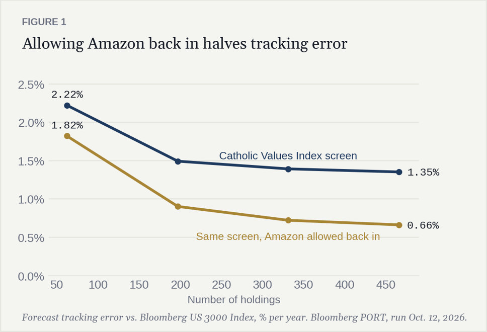 Line chart: forecast tracking error by number of holdings. Catholic Values Index screen levels off at 1.35%; with Amazon allowed back in, 0.66%.