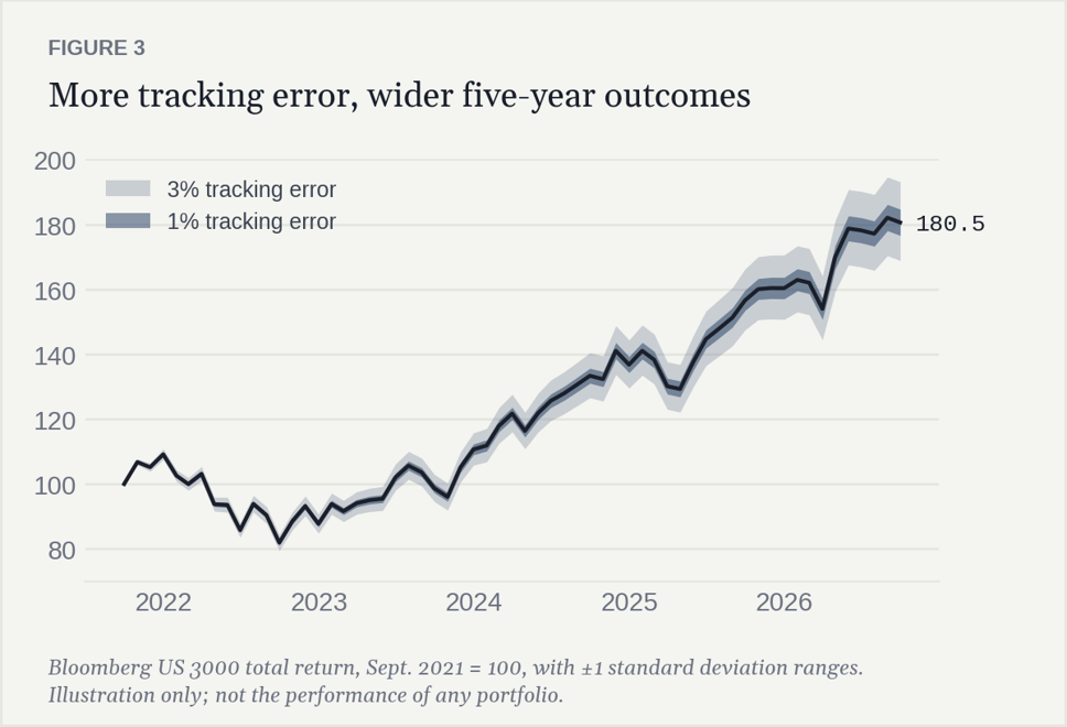 Line chart: Bloomberg US 3000 total return over five years with shaded ranges for 1% and 3% tracking error. The index ended up 80.5%; the 3% band is about three times as wide as the 1% band.